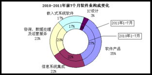 2023年1-7月全國軟件業經濟運行穩中有進，軟件外包服務展現強勁韌性